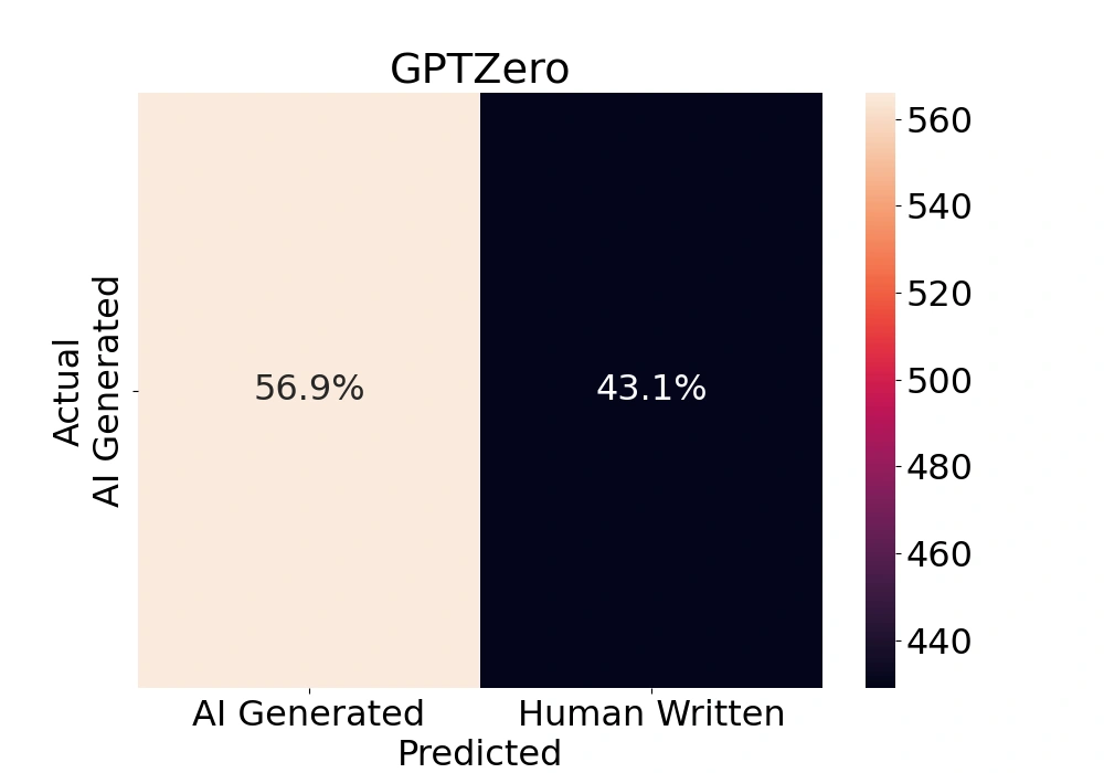 使用 GPTZero 模型在仅含 AI 数据集上的混淆矩阵