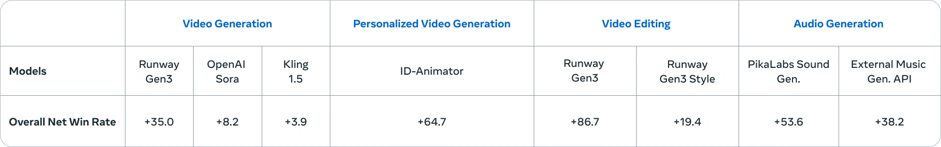 Meta Movie Gen：引领内容创作者进入人工智能新时代