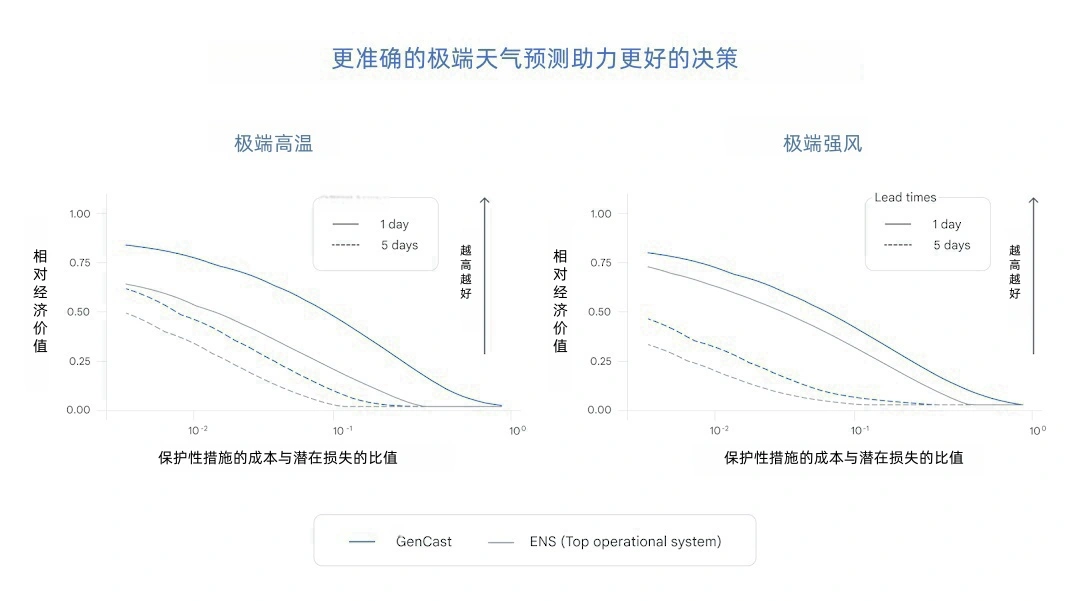 谷歌 DeepMind 推出 AI 天气预测模型：GenCast 准确率创新高