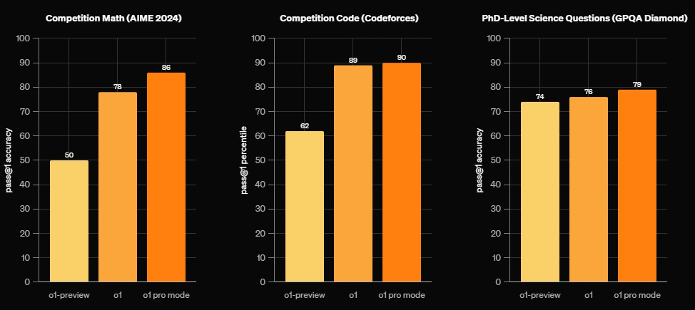 OpenAI 发布 o1 专业模式