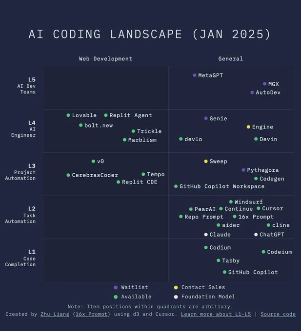 2025年1月的 AI 编码领域图谱