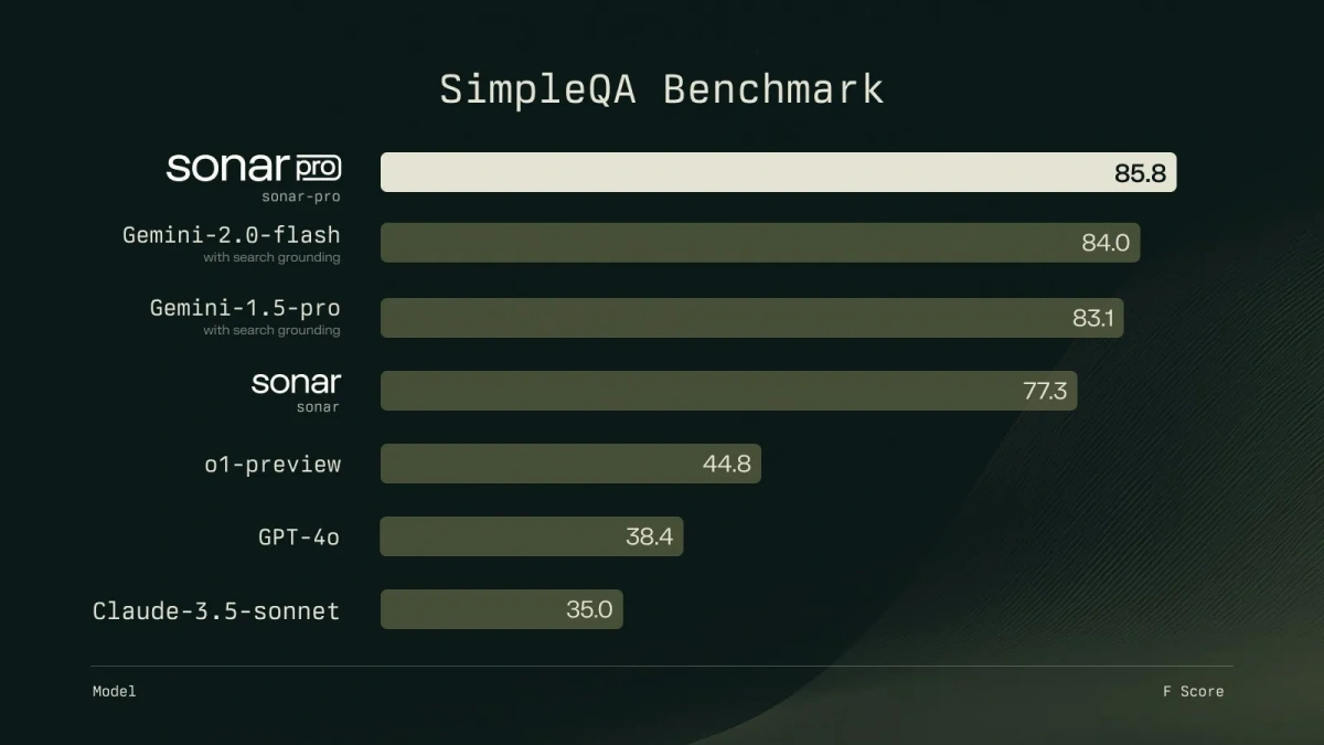 Perplexity 推出 Sonar API，以实时 AI 搜索挑战 Google 和 OpenAI