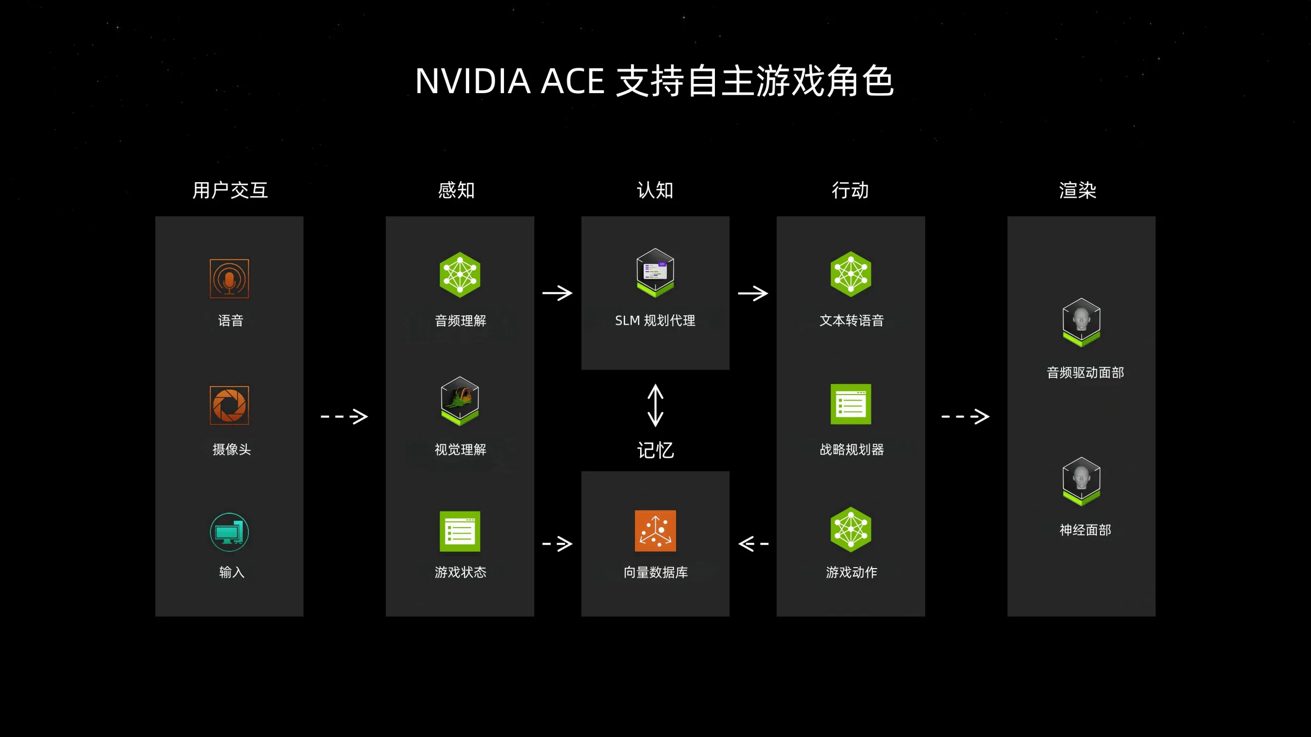 NVIDIA ACE：AI 驱动的自主游戏角色