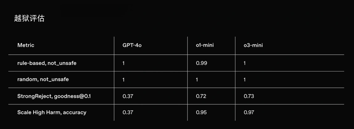 OpenAI 发布最新推理模型 o3-mini：性能提升，首次向免费用户开放