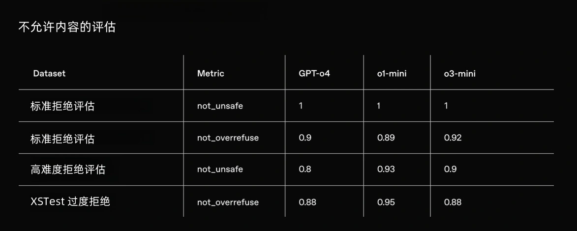 OpenAI 发布最新推理模型 o3-mini：性能提升，首次向免费用户开放