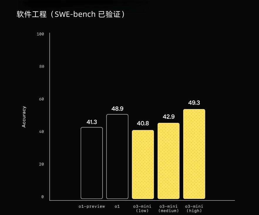 OpenAI 发布最新推理模型 o3-mini：性能提升，首次向免费用户开放