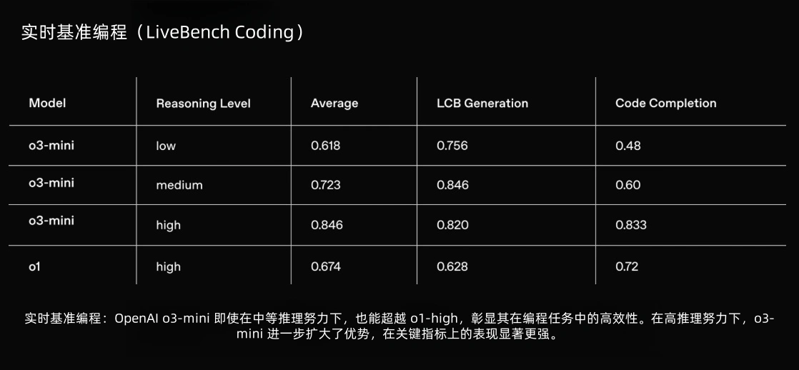 OpenAI 发布最新推理模型 o3-mini：性能提升，首次向免费用户开放