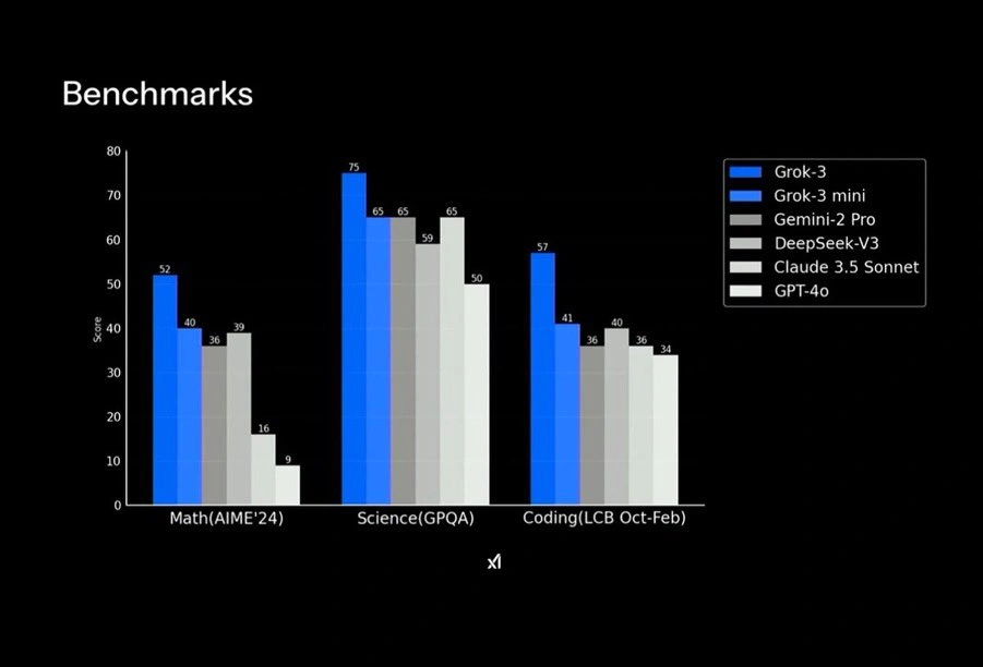 Grok 3 vs DeepSeek：AI 竞赛中的新对决