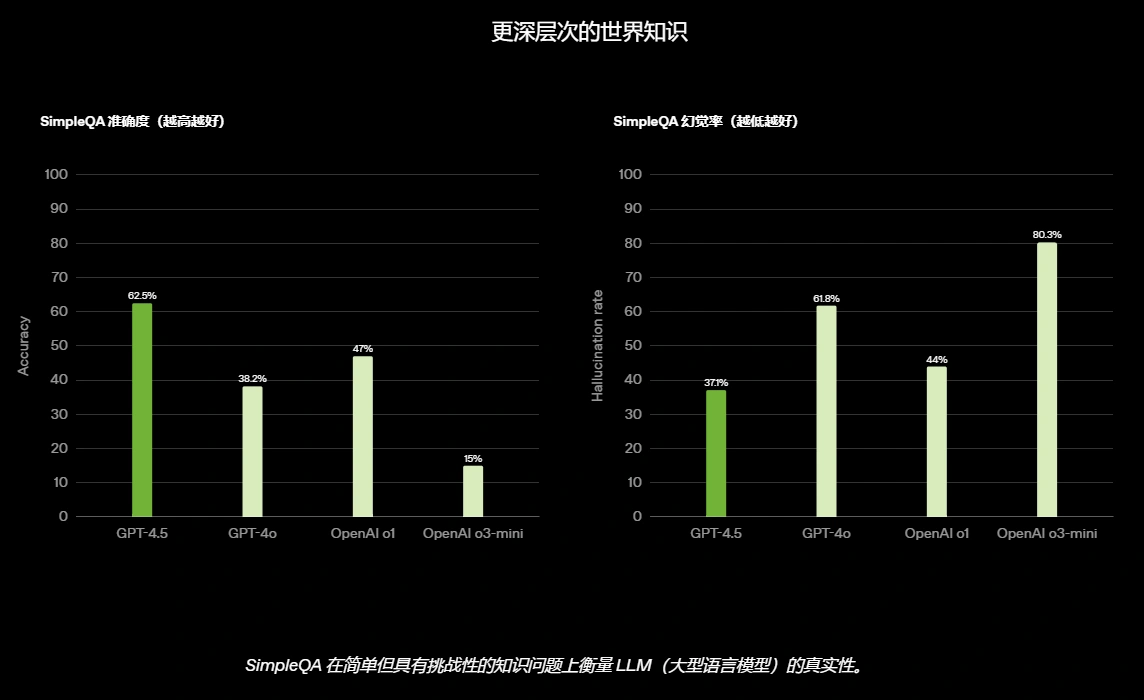 OpenAI 推出 GPT-4.5：更强大、更智能、更贴近人类的 AI 模型