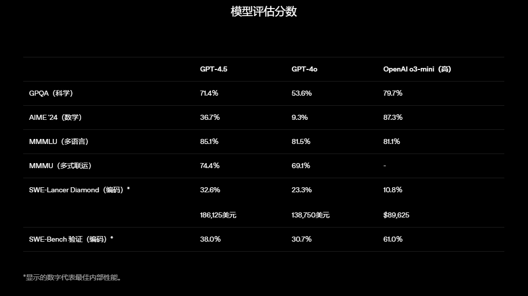 OpenAI 推出 GPT-4.5：更强大、更智能、更贴近人类的 AI 模型