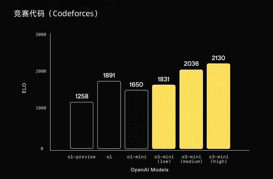 OpenAI 发布最新推理模型 o3-mini：性能提升，首次向免费用户开放