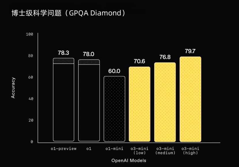 OpenAI 发布最新推理模型 o3-mini：性能提升，首次向免费用户开放