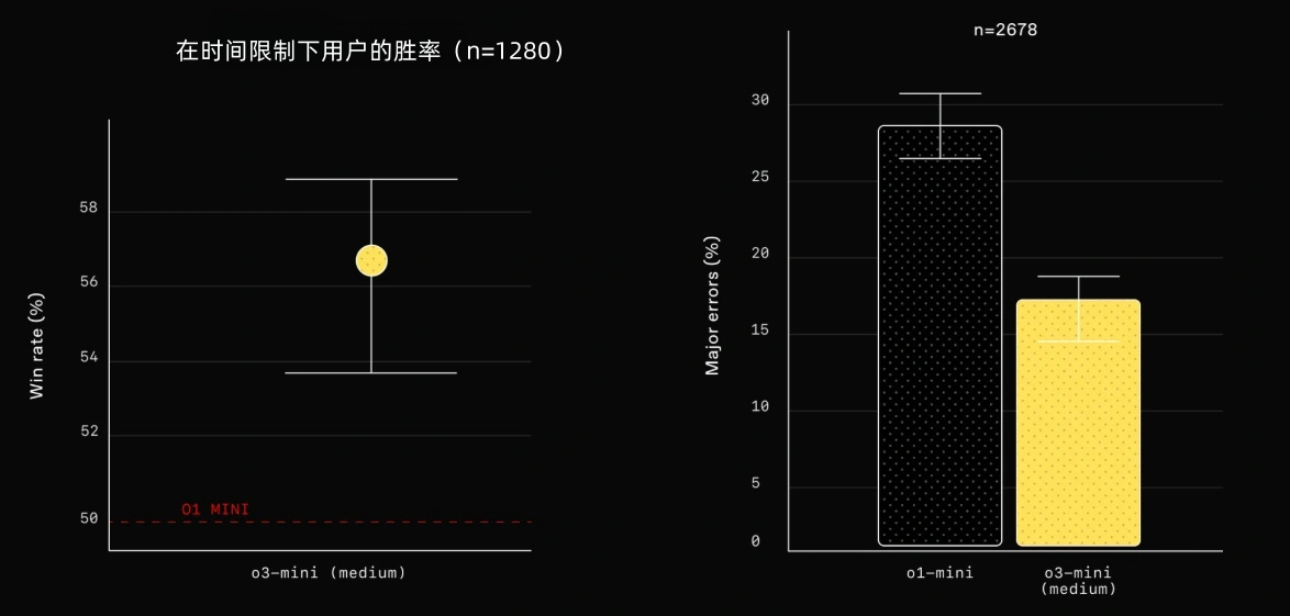 OpenAI 发布最新推理模型 o3-mini：性能提升，首次向免费用户开放