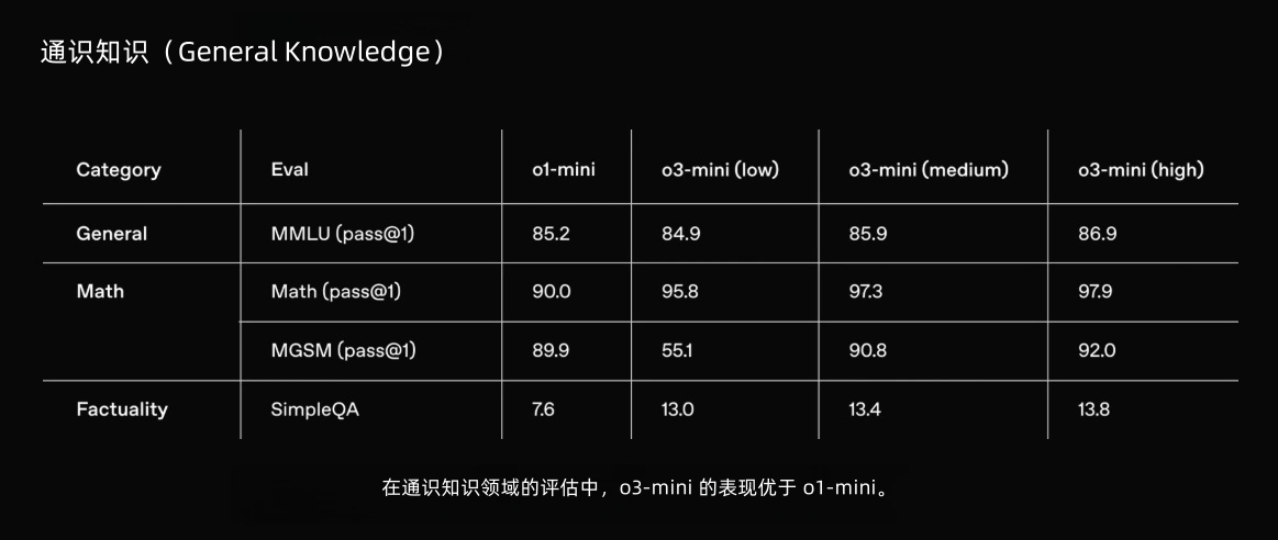 OpenAI 发布最新推理模型 o3-mini：性能提升，首次向免费用户开放