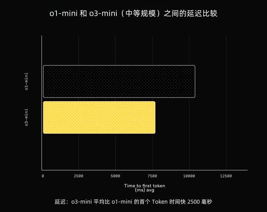 OpenAI 发布最新推理模型 o3-mini：性能提升，首次向免费用户开放