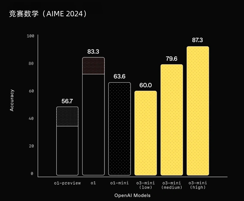 OpenAI 发布最新推理模型 o3-mini：性能提升，首次向免费用户开放