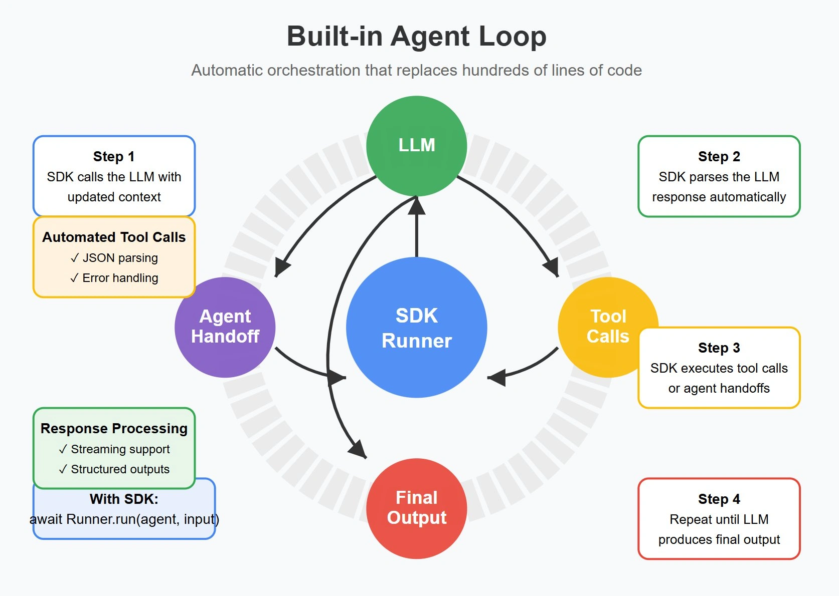 为什么 OpenAI 的 Agent SDK 对智能体开发带来革命性改变