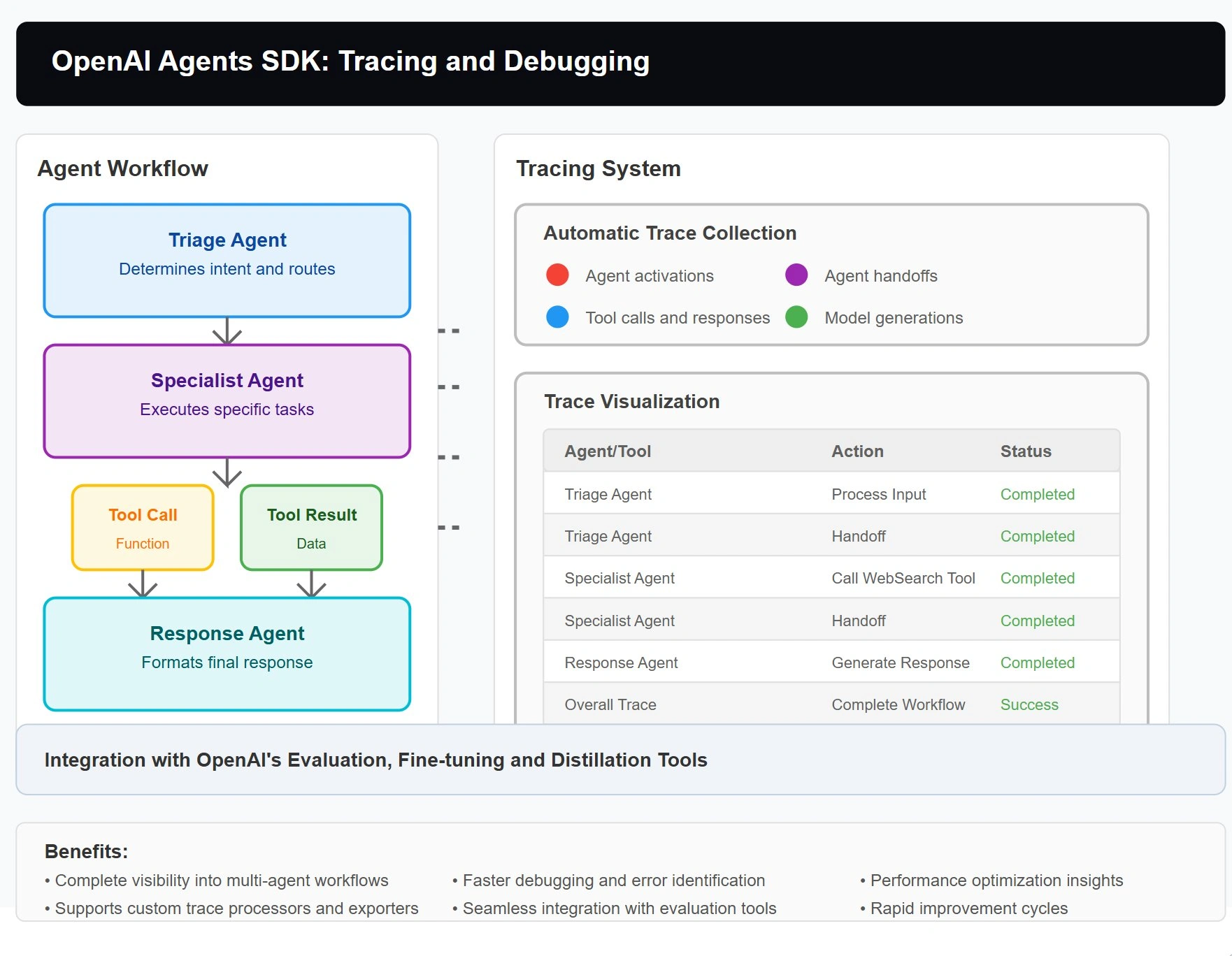 为什么 OpenAI 的 Agent SDK 对智能体开发带来革命性改变